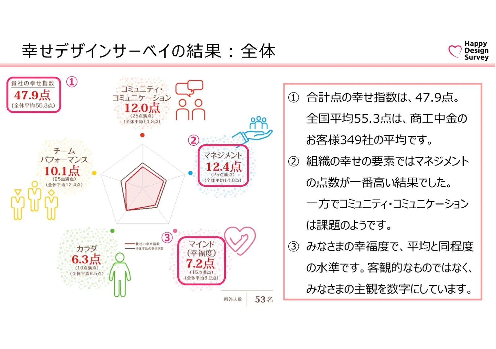 外部コンサルタントの監修による従業員満足度調査 6