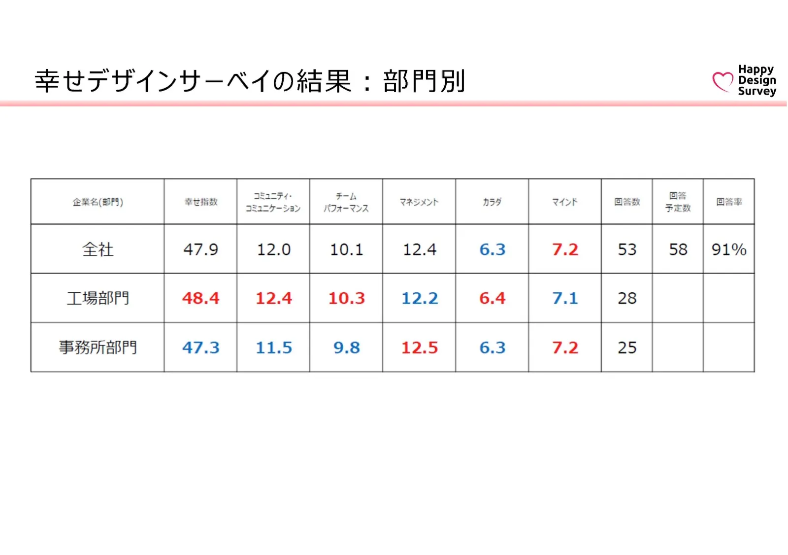 外部コンサルタントの監修による従業員満足度調査 7