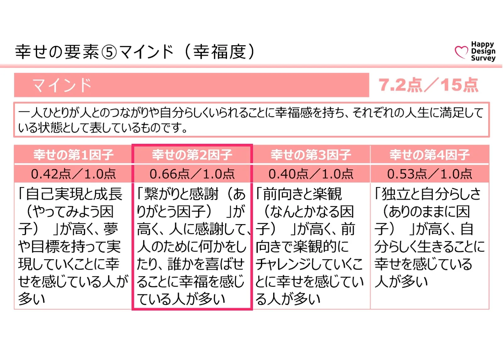 外部コンサルタントの監修による従業員満足度調査 12