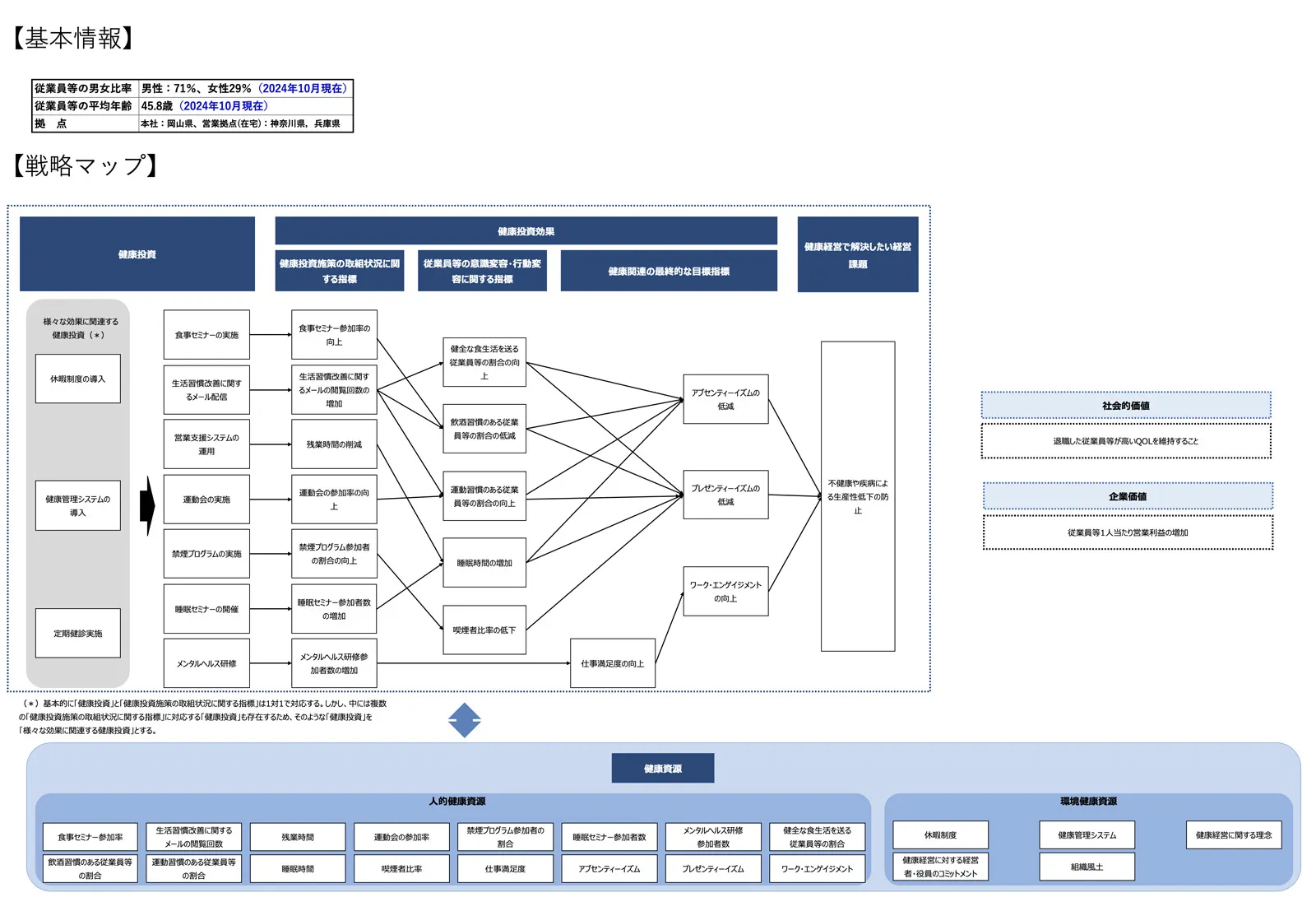 健康経営投資施策 2024年10月